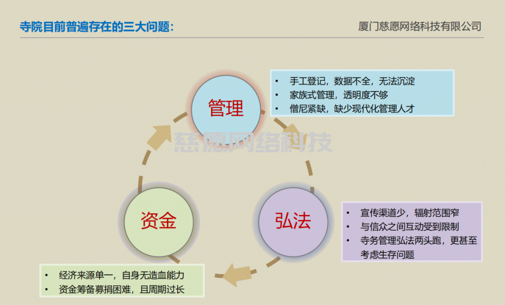 智慧寺院策划案